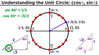 The Easiest Way to Memorize the Trigonometric Unit Circle