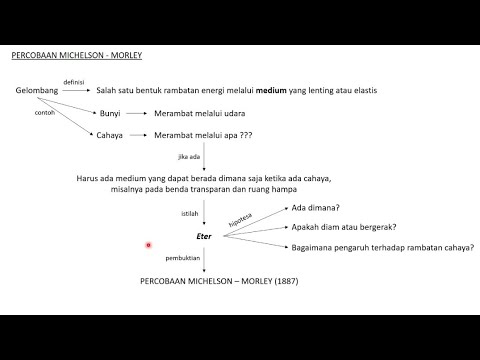 Teori Relativitas Khusus: 3. Percobaan Michelson - Morley