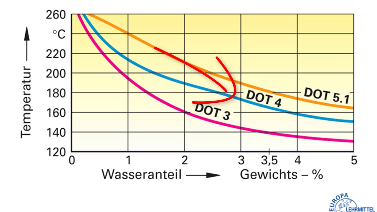 Der Unterschied zwischen Bremsflüssigkeit DOT 3 und DOT 4 Bremsflüssigkeit  -  - Deutschland