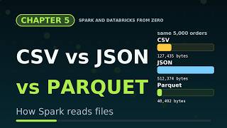 Spark and Databricks : 5 - CSV vs JSON vs Parquet: How Spark Reads Files