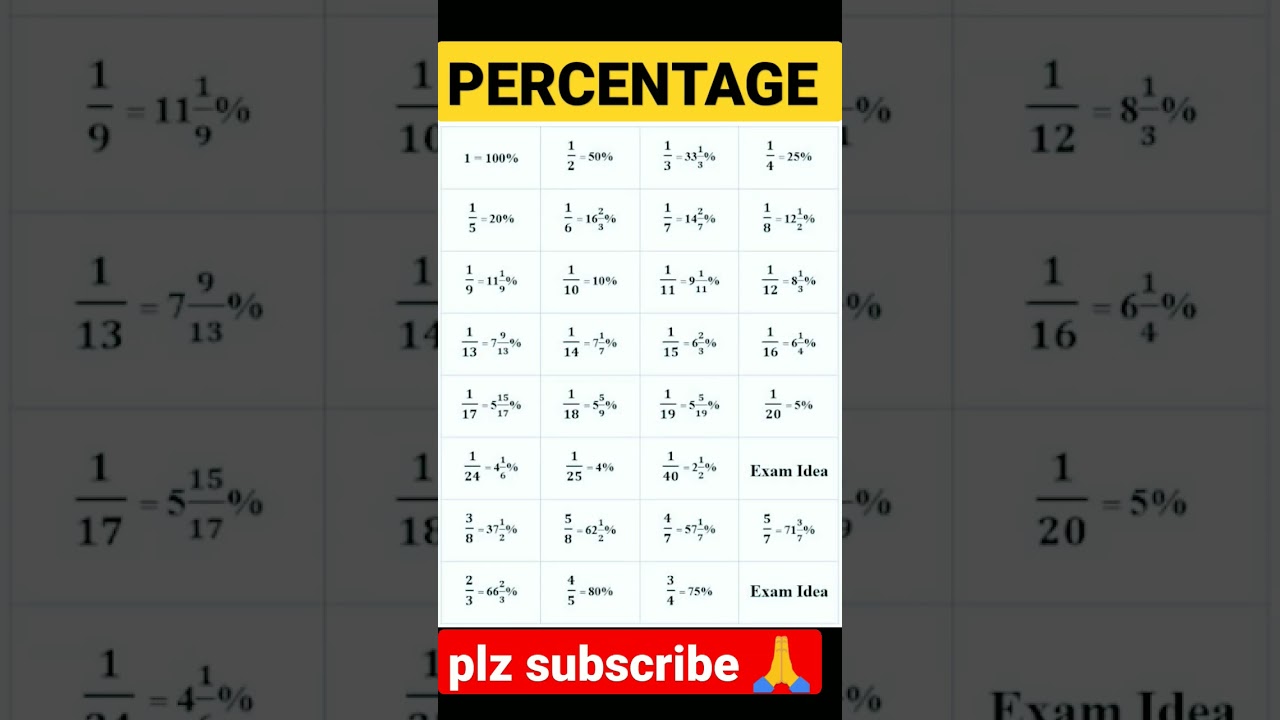 percentage to fraction value | math how to change percentage to fraction | #ssc #bank #railway