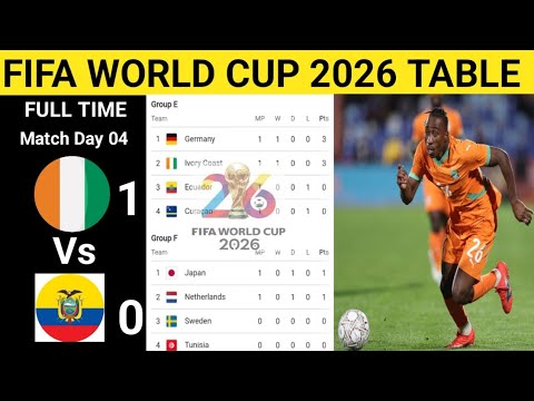 Video FIFA World Cup 2026 Table Updated Today | FIFA World Cup Standings | FIFA World Cup Results Today