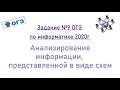 Задание №9 ОГЭ по информатике 2020г. Анализирование информации представленной в виде схем.