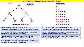 Trees - Video 3 - Preorder Traversal of a Binary Tree