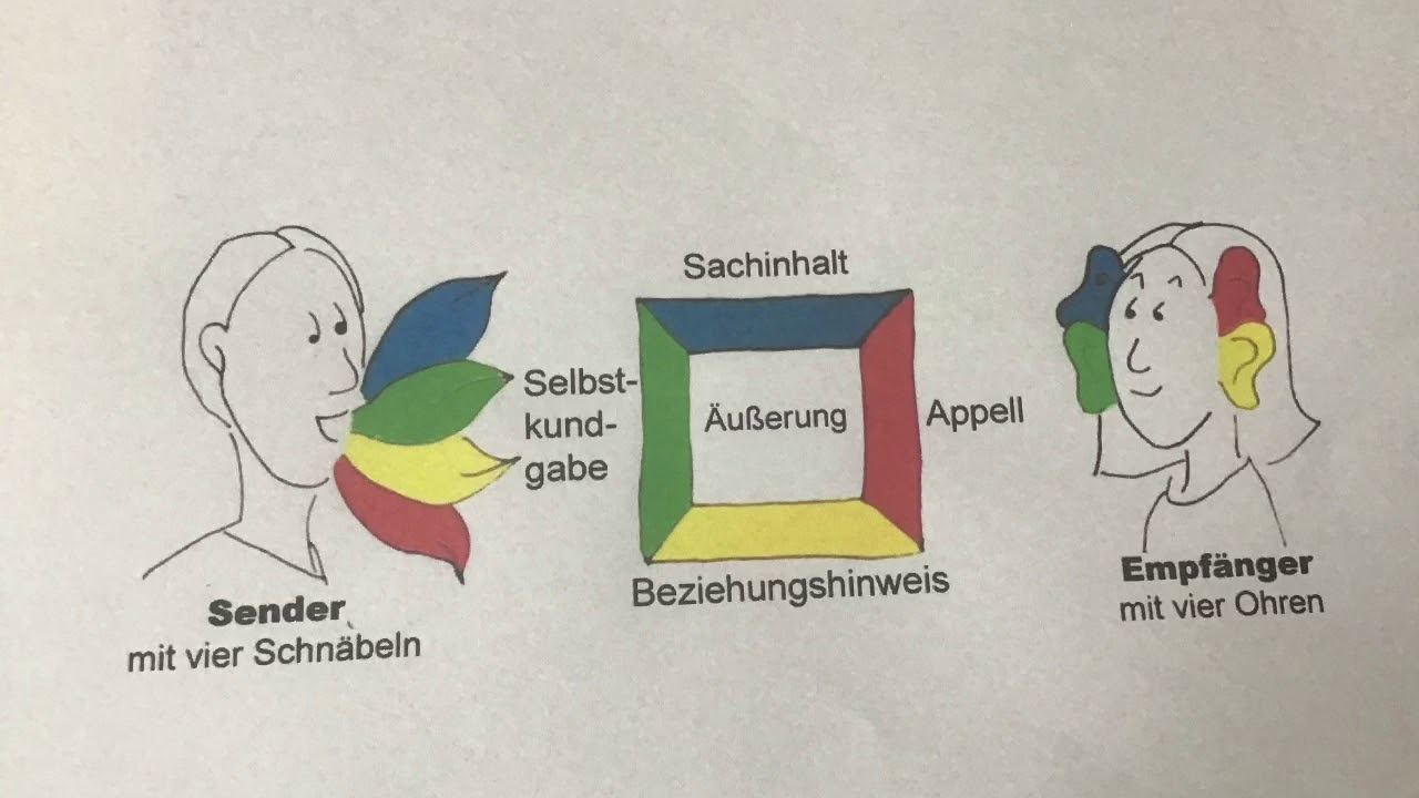 Friedemann Schulz Von Thun Kommunikationsmodell Kommunikationsquadrat von Friedemann Schulz von Thun - YouTube