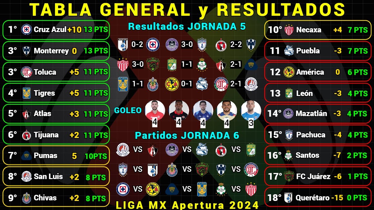 TABLA GENERAL LIGA MX APERTURA 2024 Jornada 5 RESULTADOS HOY - TABLA DE ...