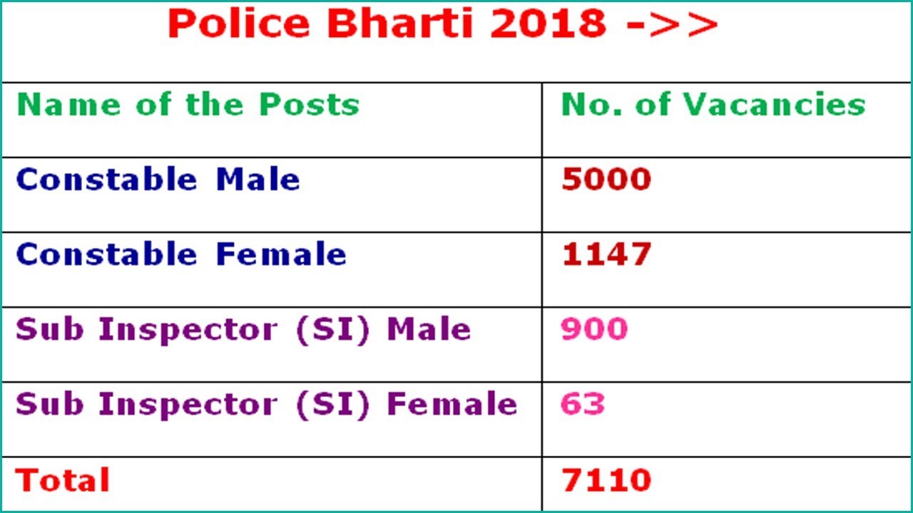 HSSC Recruitment 2018 Haryana Police Constable & SI 7110 Bharti || www.hssc.gov.in