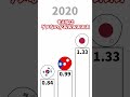 東アジアの合計特殊出生率 #ネタ #ポーランドボールのサムネイル