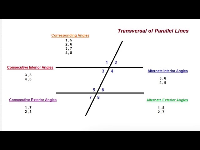 Consecutive Exterior Angles