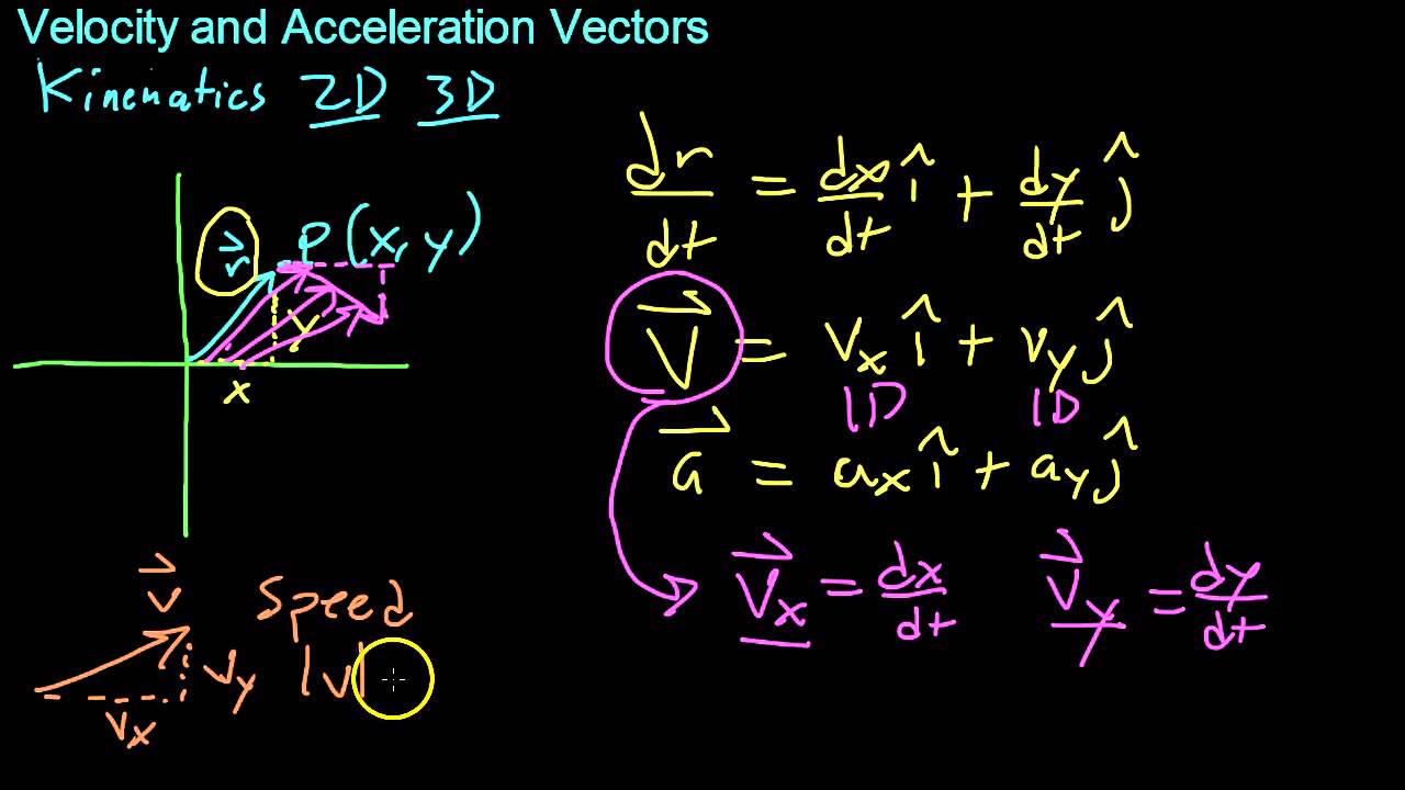 Shown Below Are The Velocity And Acceleration Vectors