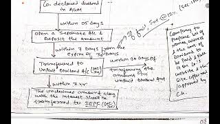 Companies Act 2013 : Dividend (Sec. 123 - 127) 