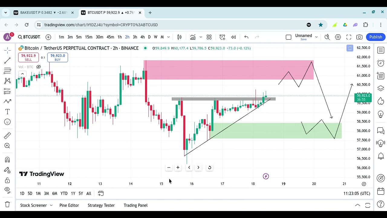 Bitcoin next move 62k or 57k        bake usdt top gainer coin analyze