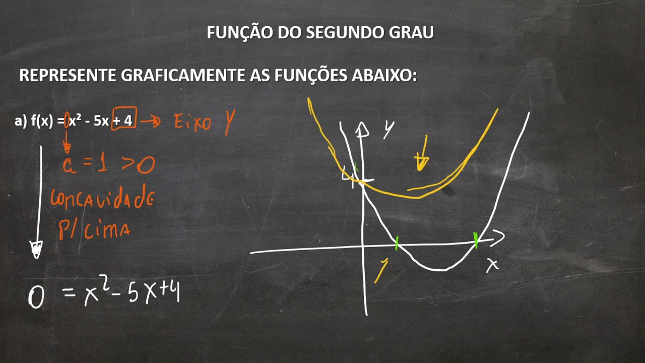 Funções Função do Segundo Grau YouTube Funções Função do Segundo Grau YouTube