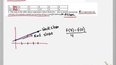 Estimating IRoC using a Table