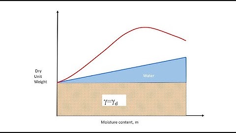Engineered Fill : Module 1 Part 2a  Effect of Moisture Content on Compaction Effort
