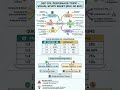 🔥Don't miss this video/ Percentage revision in 30 secs/#SSC #Cgl  #CHSL #GD #viral #trending #exam💯