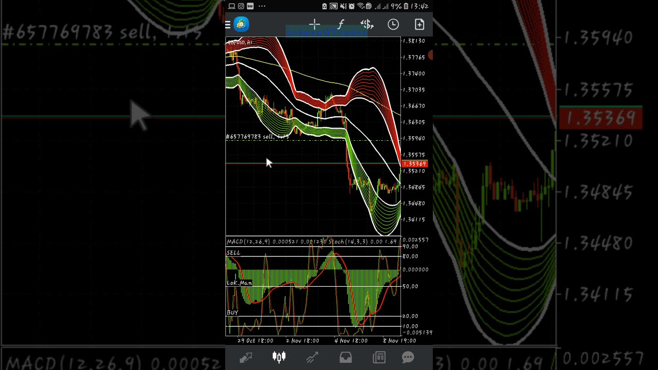 Indicador para celular Metatrader MT4 MT5 Mobile Forex - YouTube