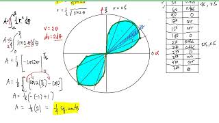 Problem 2. Plane Areas (Polar Coordinates)