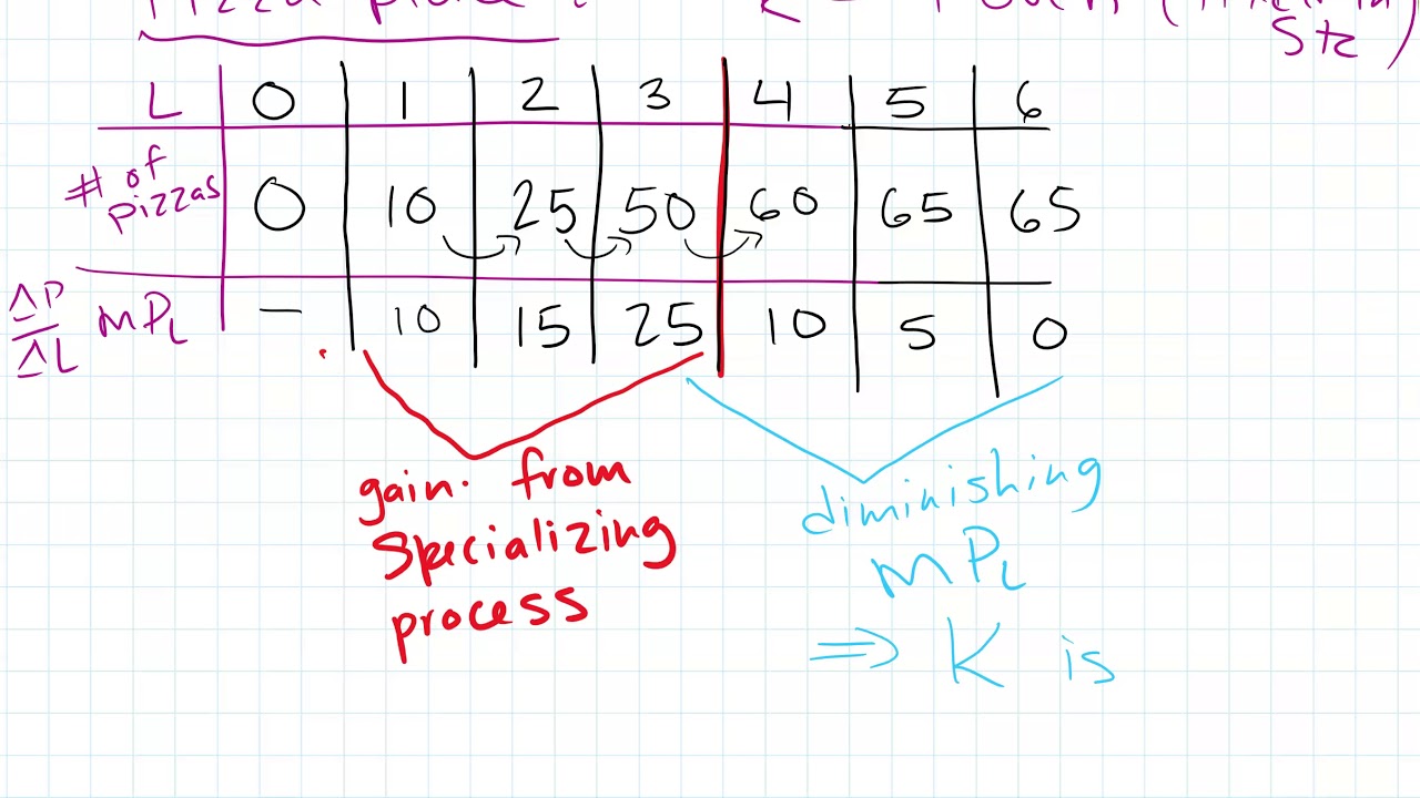 Ch 7c Marginal product of labor - YouTube