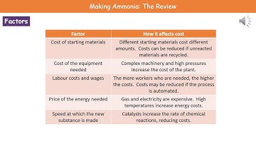 C2 9   Making Ammonia Foundation and Higher Tier Summary