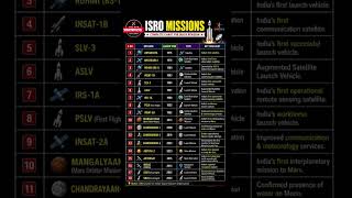 ISRO Mission Explained | India’s Space Journey 🇮🇳 | Latest ISRO Mission Update | High Level Study
