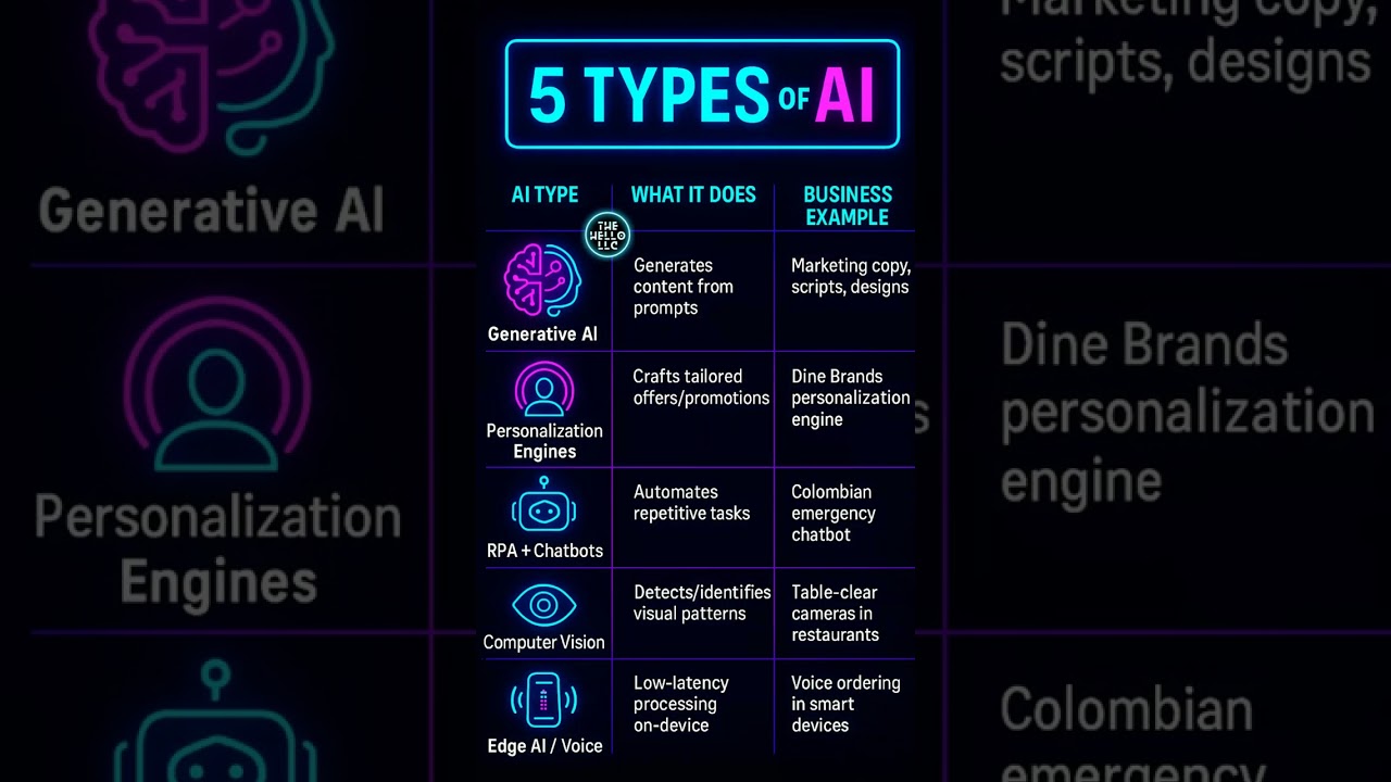 Explore the 5 Types of AI You Need to Know!