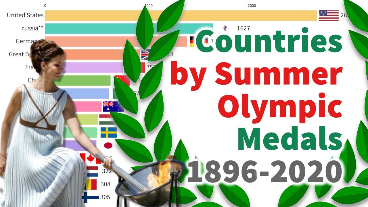 Top 15 Countries by Summer Olympic Medals (1896 - 2020) - YouTube