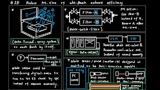 AF28 Reduce PM time of equipment to enhance efficiency