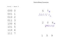 Converting Octal to Binary