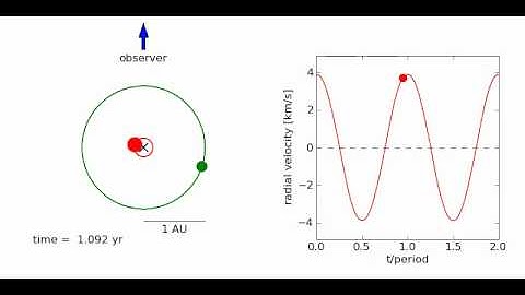 Radial velocity curve for an exoplanet