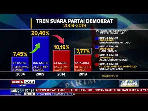 Tren Suara Demokrat Dari 2004 Sampai 2019