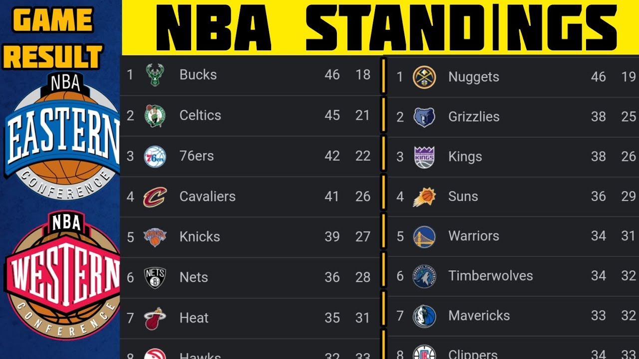 NBA Standings 2023 Standings UPDATE 07/03/2023 NBA Basketball Standings