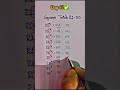Day-42/100 days challenge 📚📈🎯✨💫... Square Trick 21-30.#shortsviral #shortvideo #motivation