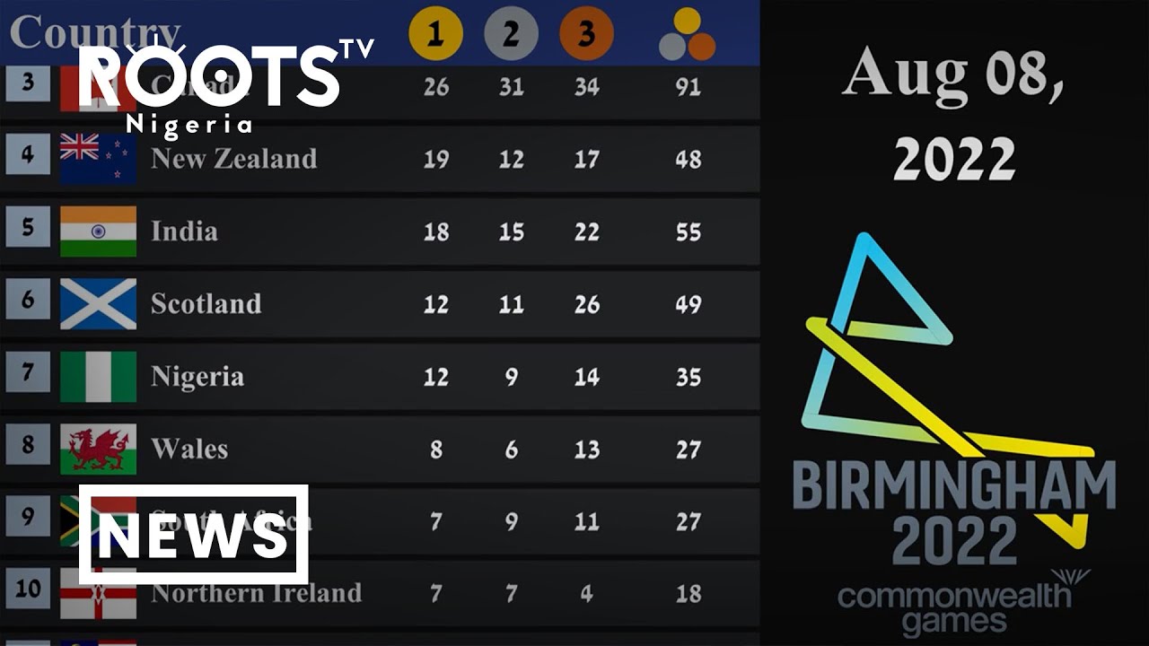 Commonwealth Games Nigeria bags 35 Medals YouTube