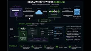 Node.js Tutorial Node.js Unlocked: Powering Websites & Beyond|How a website workHow to Run Node.js