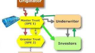 Trust versus corporation in securitization