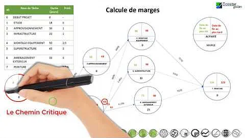 Comment trouver le chemin critique d'un projet ?