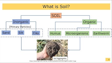 All About Soils: Part 1 - Learning Outcomes & Soil Formation