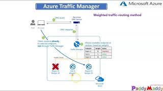 Learn What is Traffic Manager in Azure Overview Service Traffic Manager