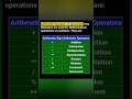 Arithmetic Operators in javascript #arithmeticoperators #javascripttutorial