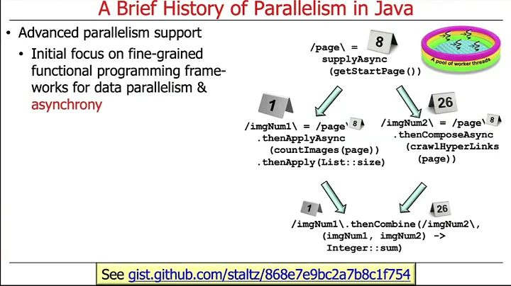 The History of Parallelism Support in Java
