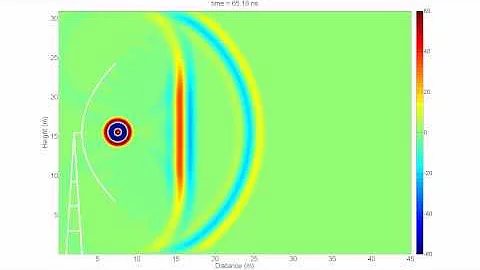 Dish Antenna Animation (Parabolic antenna / reflector) (FDTD simulation) 📡