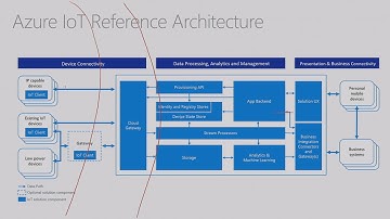 Microsoft Ignite 2016 Explore IOT Scenarios from the field and their reference architectures
