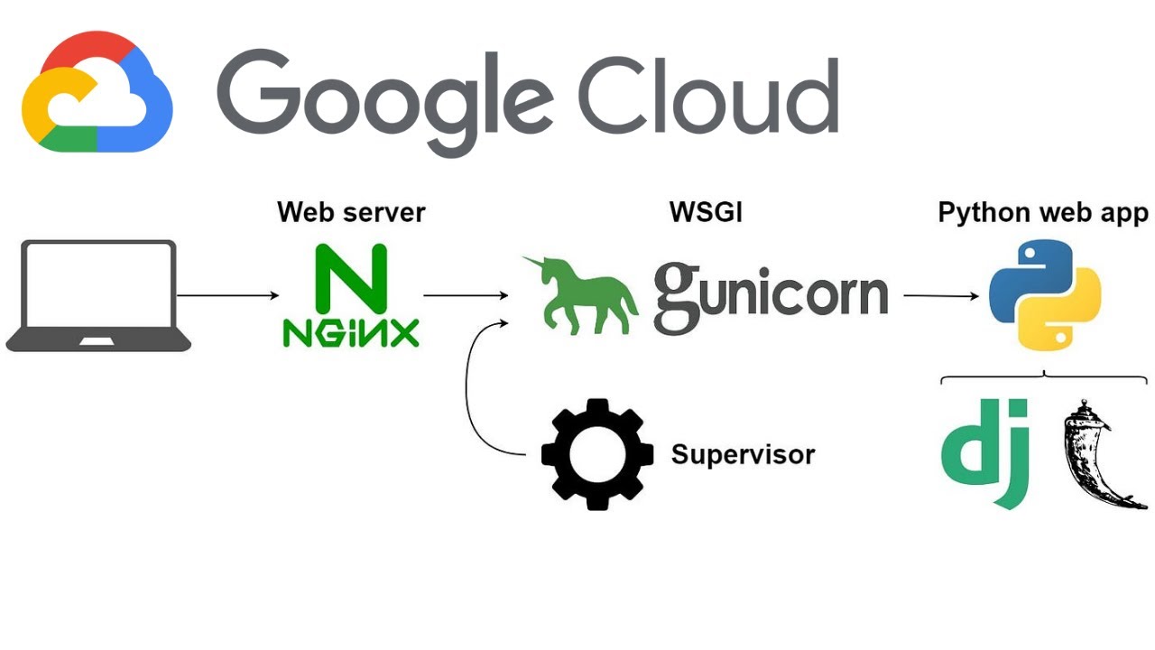 Flask Projesini GCP VM’de Yayınlamak | Nginx + Gunicorn Adım Adım