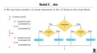 Nested If...Else Control Statement | C Programming | PurpleLane