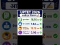 UPTET 2026 आवेदन विवरण✍️■ कुल आवेदन-16.16 लाख आवेदन✅