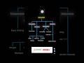 Pillars of OOP in C# #shorts #trending #viral #coding #oop #csharp #programming #dotnet #education