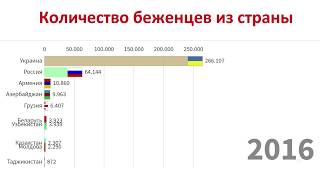 Количество беженцев по странам.