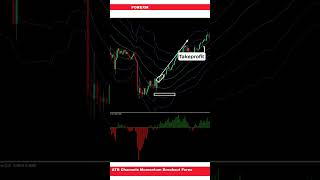 ATR Channels Momentum Breakout Forex Trading Strategy
