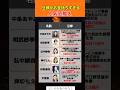 旦那がお金持ちすぎる人気芸能人#投資#転職#貯金